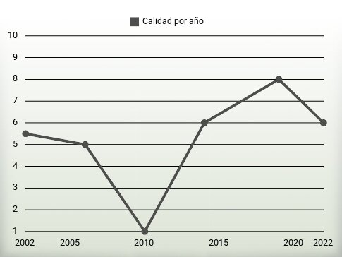 Calidad por año