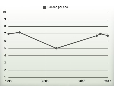 Calidad por año