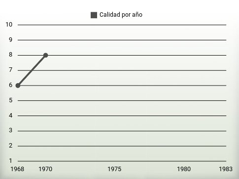 Calidad por año