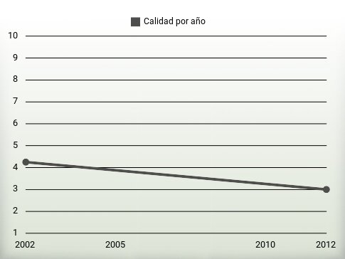 Calidad por año