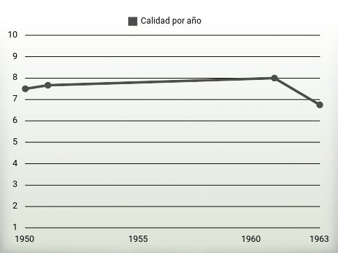 Calidad por año