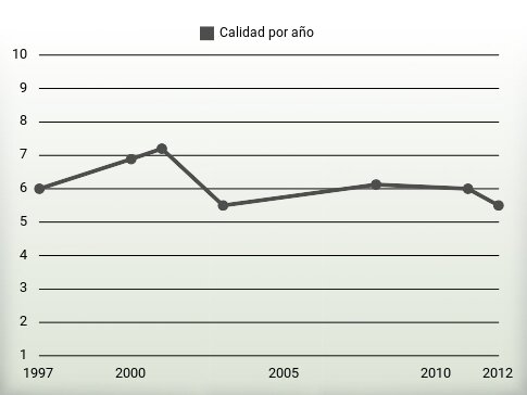 Calidad por año