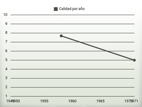 Calidad por año