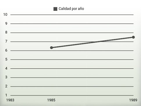 Calidad por año