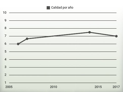 Calidad por año