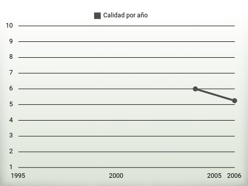 Calidad por año