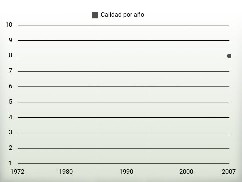 Calidad por año