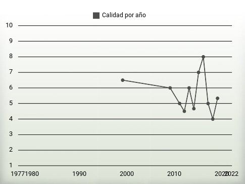 Calidad por año