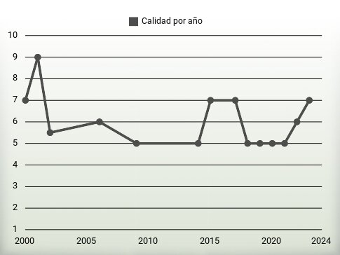 Calidad por año