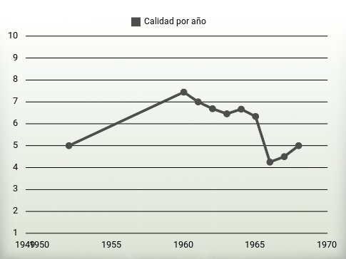 Calidad por año