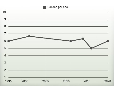 Calidad por año