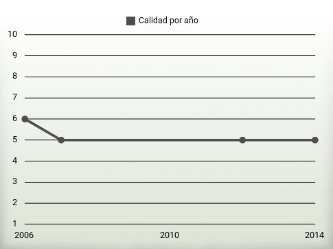 Calidad por año