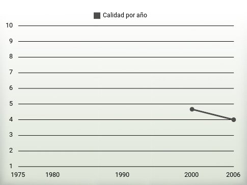 Calidad por año