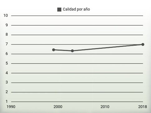 Calidad por año