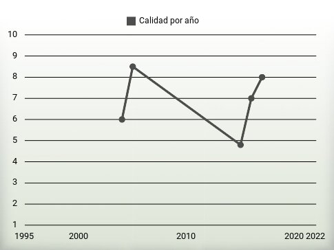 Calidad por año