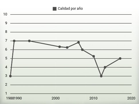 Calidad por año