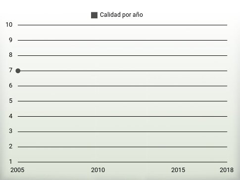 Calidad por año