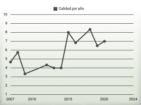 Calidad por año