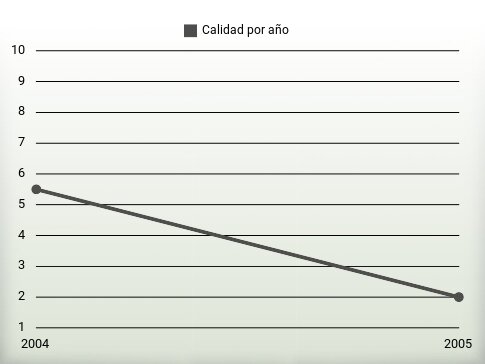Calidad por año