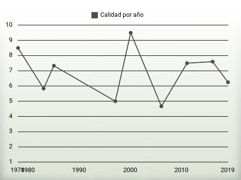 Calidad por año