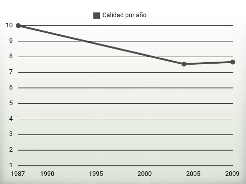 Calidad por año