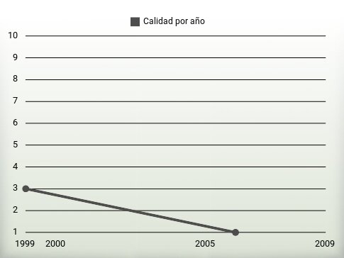 Calidad por año