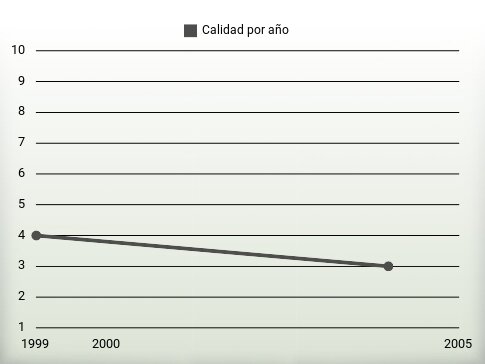 Calidad por año