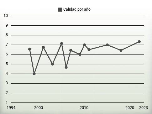 Calidad por año