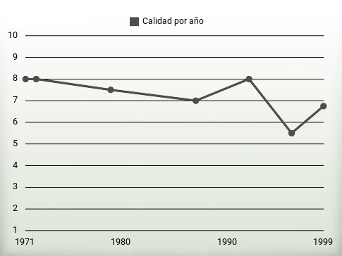Calidad por año