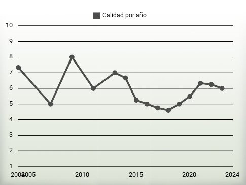 Calidad por año