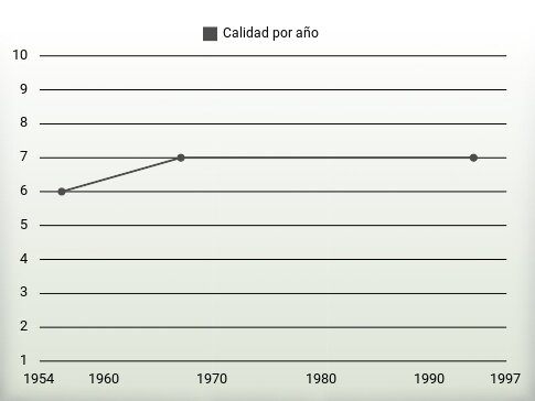 Calidad por año