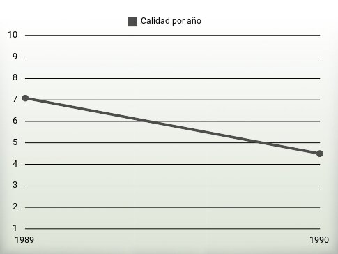 Calidad por año