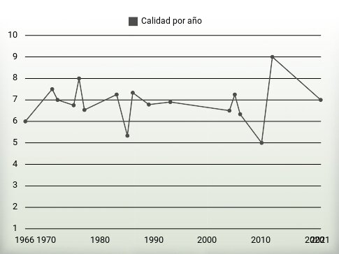 Calidad por año
