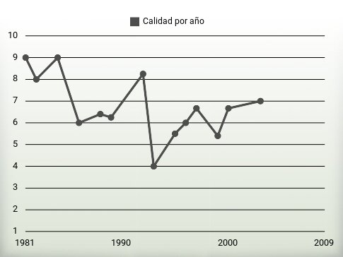Calidad por año