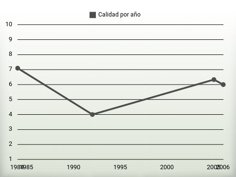 Calidad por año