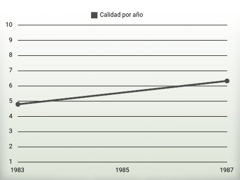 Calidad por año