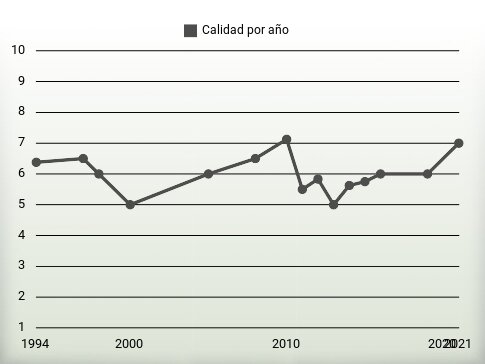 Calidad por año
