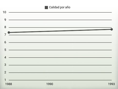 Calidad por año