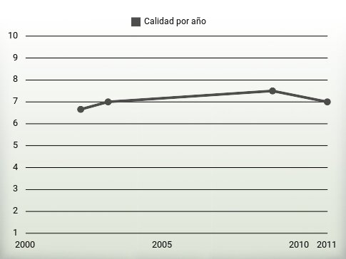 Calidad por año