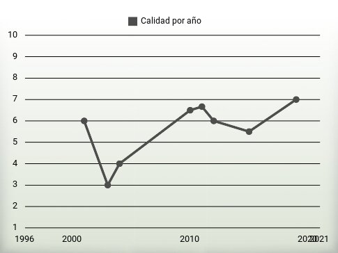 Calidad por año