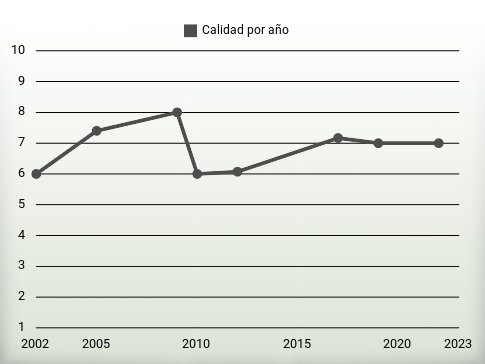 Calidad por año