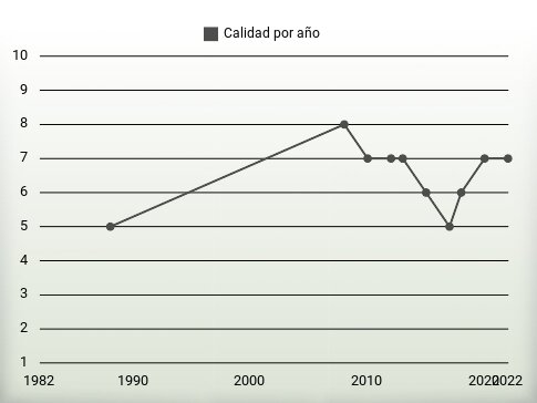 Calidad por año