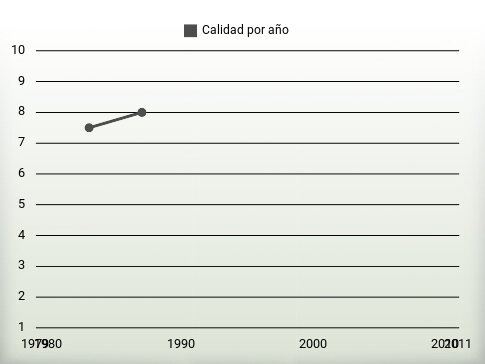 Calidad por año