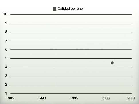 Calidad por año