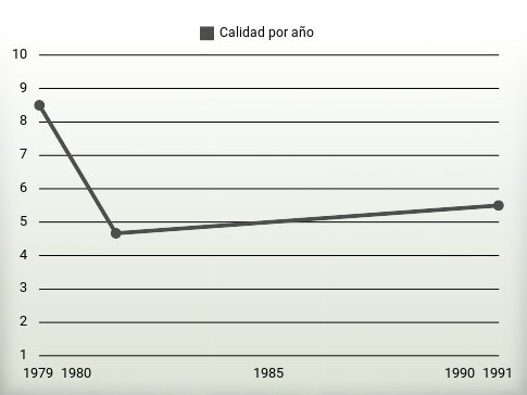 Calidad por año