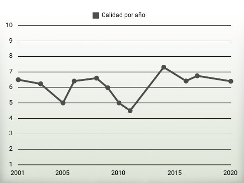 Calidad por año