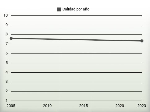 Calidad por año