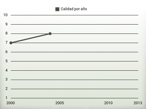 Calidad por año