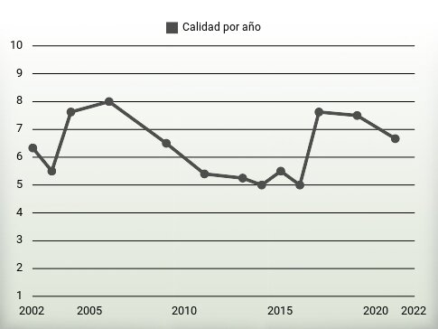 Calidad por año