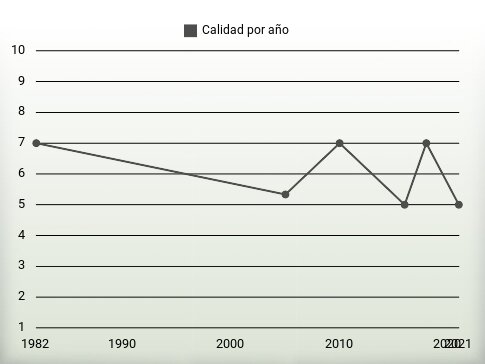 Calidad por año